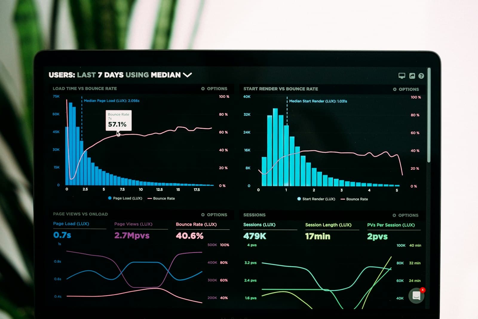 Analytics dashboard with charts representing AI quality metrics